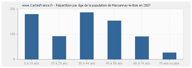 Répartition par âge de la population de Marsannay-le-Bois en 2007