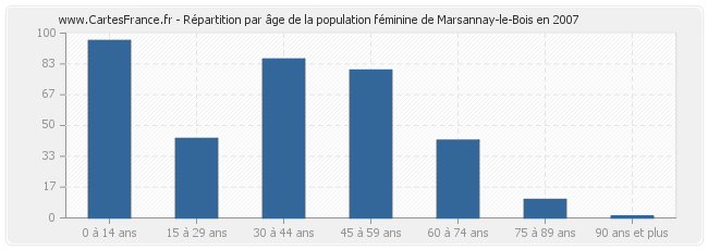 Répartition par âge de la population féminine de Marsannay-le-Bois en 2007