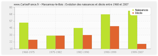 Marsannay-le-Bois : Evolution des naissances et décès entre 1968 et 2007