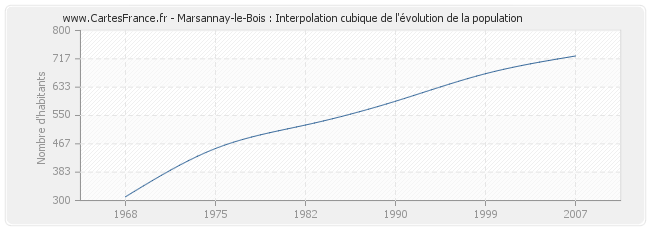 Marsannay-le-Bois : Interpolation cubique de l'évolution de la population