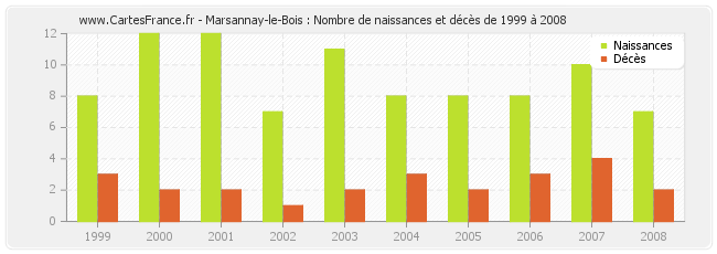 Marsannay-le-Bois : Nombre de naissances et décès de 1999 à 2008