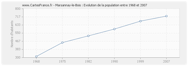 Population Marsannay-le-Bois