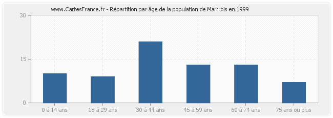 Répartition par âge de la population de Martrois en 1999