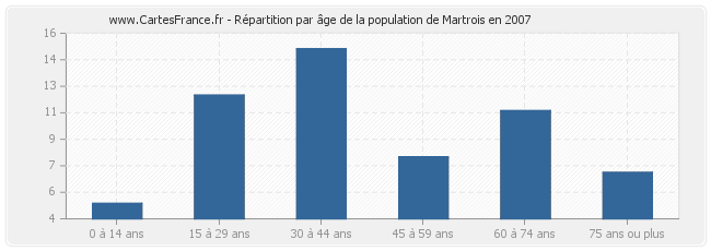 Répartition par âge de la population de Martrois en 2007