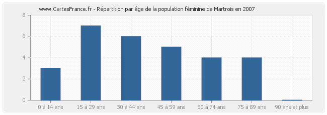 Répartition par âge de la population féminine de Martrois en 2007