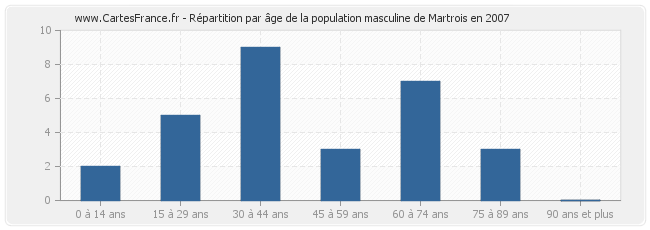 Répartition par âge de la population masculine de Martrois en 2007