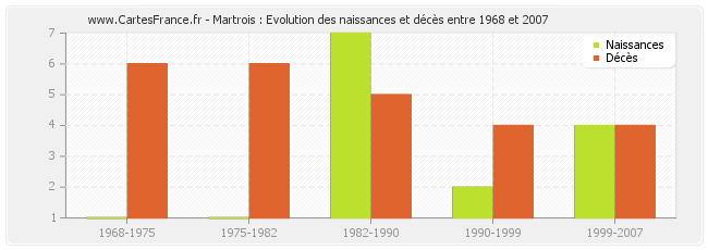 Martrois : Evolution des naissances et décès entre 1968 et 2007