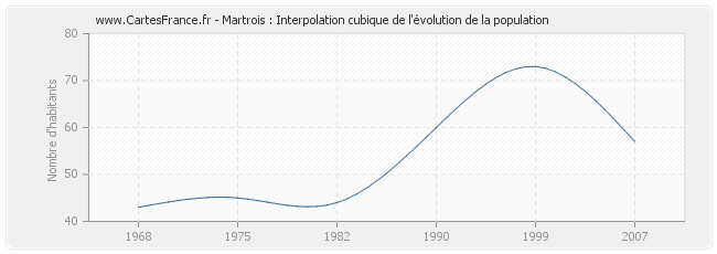 Martrois : Interpolation cubique de l'évolution de la population