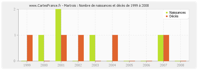 Martrois : Nombre de naissances et décès de 1999 à 2008