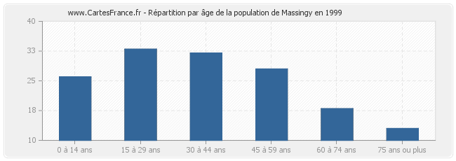 Répartition par âge de la population de Massingy en 1999