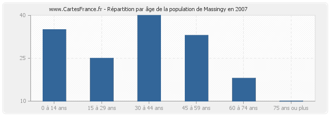 Répartition par âge de la population de Massingy en 2007