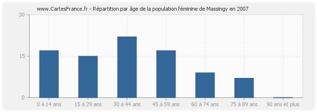 Répartition par âge de la population féminine de Massingy en 2007