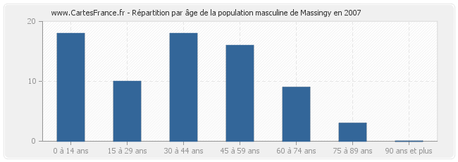 Répartition par âge de la population masculine de Massingy en 2007