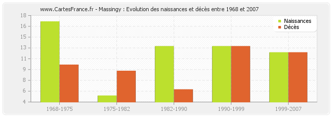 Massingy : Evolution des naissances et décès entre 1968 et 2007