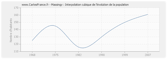 Massingy : Interpolation cubique de l'évolution de la population