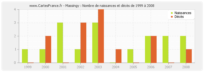 Massingy : Nombre de naissances et décès de 1999 à 2008