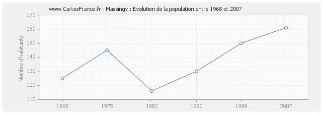 Population Massingy