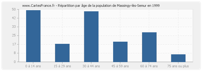 Répartition par âge de la population de Massingy-lès-Semur en 1999