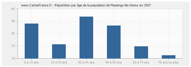 Répartition par âge de la population de Massingy-lès-Semur en 2007