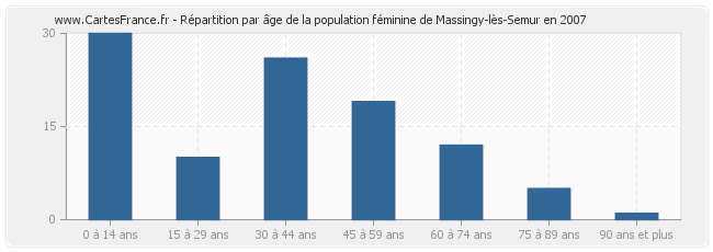Répartition par âge de la population féminine de Massingy-lès-Semur en 2007