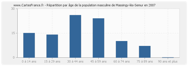 Répartition par âge de la population masculine de Massingy-lès-Semur en 2007