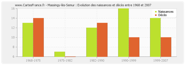 Massingy-lès-Semur : Evolution des naissances et décès entre 1968 et 2007