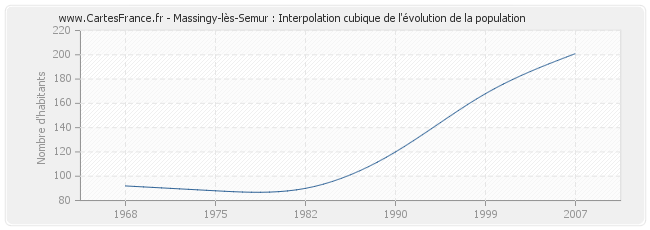 Massingy-lès-Semur : Interpolation cubique de l'évolution de la population