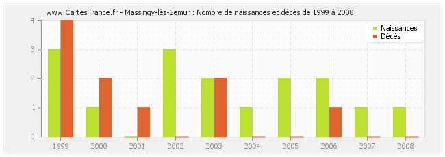 Massingy-lès-Semur : Nombre de naissances et décès de 1999 à 2008