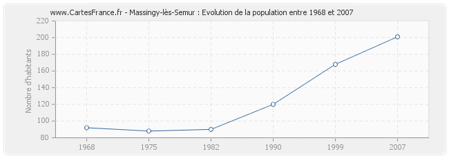 Population Massingy-lès-Semur