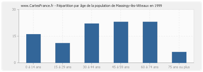 Répartition par âge de la population de Massingy-lès-Vitteaux en 1999