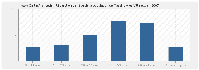 Répartition par âge de la population de Massingy-lès-Vitteaux en 2007