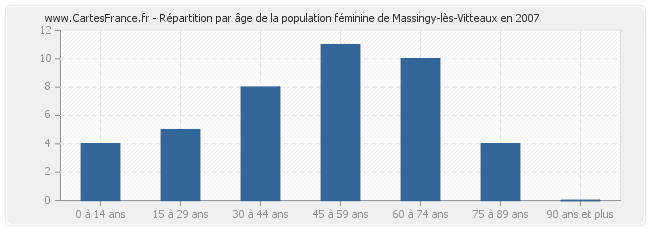 Répartition par âge de la population féminine de Massingy-lès-Vitteaux en 2007