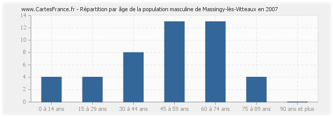 Répartition par âge de la population masculine de Massingy-lès-Vitteaux en 2007