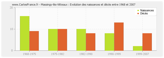 Massingy-lès-Vitteaux : Evolution des naissances et décès entre 1968 et 2007