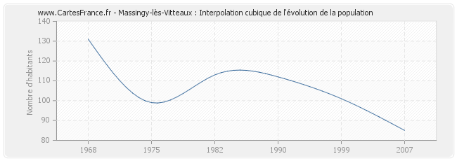 Massingy-lès-Vitteaux : Interpolation cubique de l'évolution de la population
