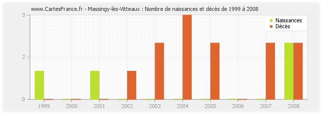 Massingy-lès-Vitteaux : Nombre de naissances et décès de 1999 à 2008