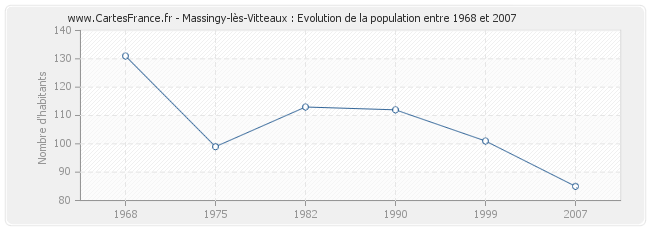 Population Massingy-lès-Vitteaux