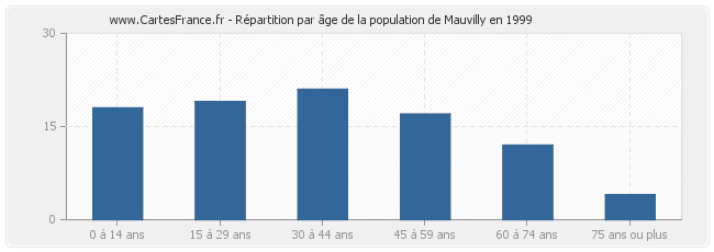Répartition par âge de la population de Mauvilly en 1999