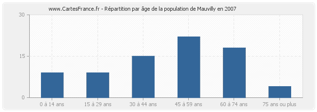 Répartition par âge de la population de Mauvilly en 2007