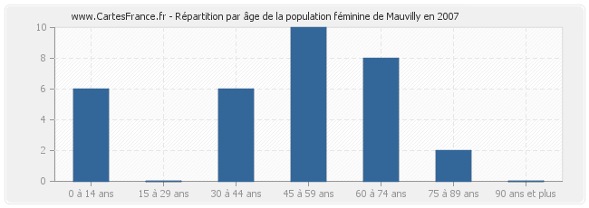 Répartition par âge de la population féminine de Mauvilly en 2007