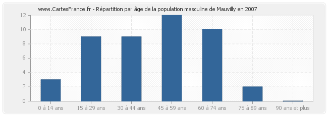 Répartition par âge de la population masculine de Mauvilly en 2007