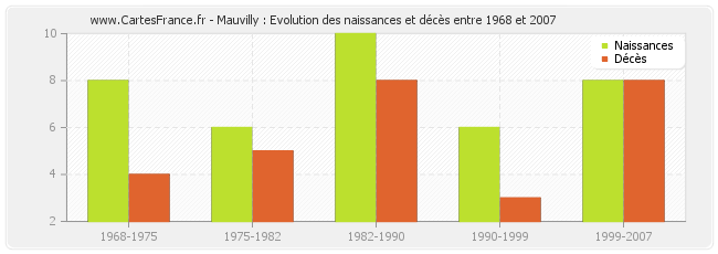 Mauvilly : Evolution des naissances et décès entre 1968 et 2007