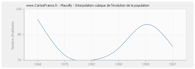 Mauvilly : Interpolation cubique de l'évolution de la population