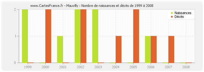 Mauvilly : Nombre de naissances et décès de 1999 à 2008
