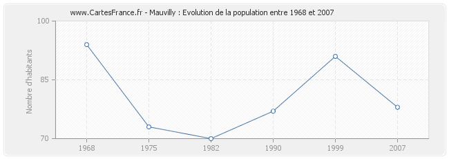 Population Mauvilly