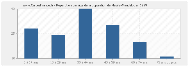 Répartition par âge de la population de Mavilly-Mandelot en 1999