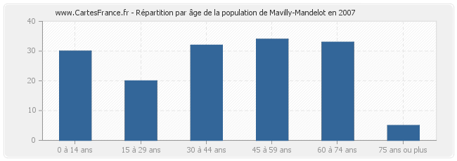 Répartition par âge de la population de Mavilly-Mandelot en 2007