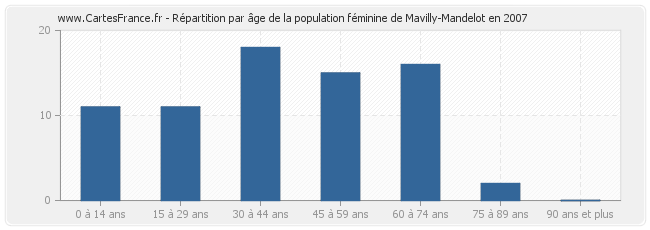 Répartition par âge de la population féminine de Mavilly-Mandelot en 2007