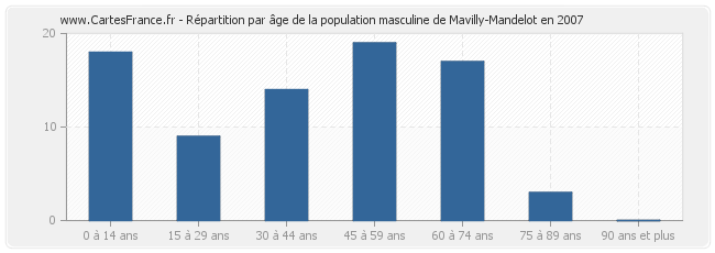 Répartition par âge de la population masculine de Mavilly-Mandelot en 2007