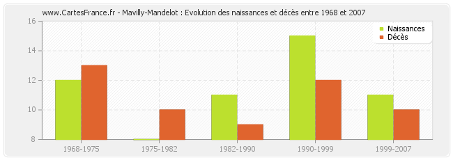 Mavilly-Mandelot : Evolution des naissances et décès entre 1968 et 2007